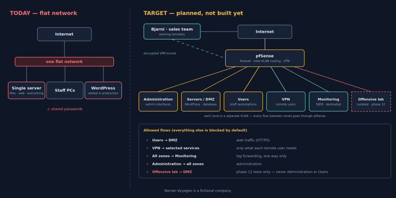 Today’s flat network next to the target architecture, segmented into VLANs behind pfSense
