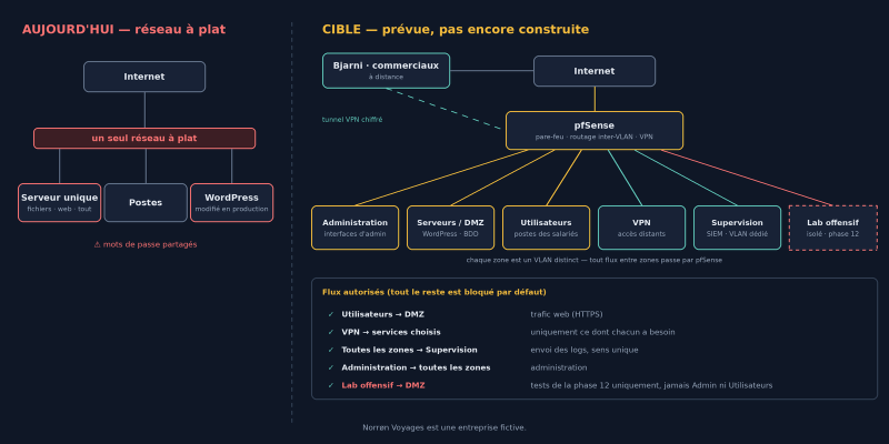 Le réseau à plat d&rsquo;aujourd&rsquo;hui à côté de l&rsquo;architecture cible, segmentée en VLAN derrière pfSense