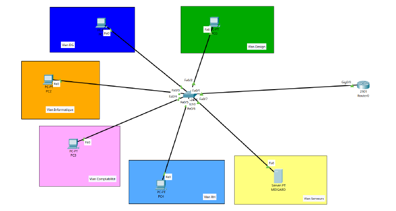 Final topology in Packet Tracer