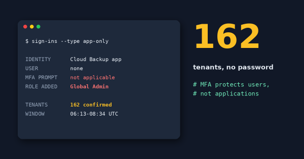 A backup app opened up 162 Microsoft 365 tenants