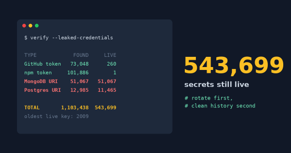 543,699 GitHub secrets still work. Nobody revoked them.
